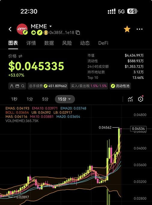 Another cryptocurrency app screenshot showing the MEME coin at $0.045335 with a +53.07% increase, featuring a candlestick chart and market data in Chinese.