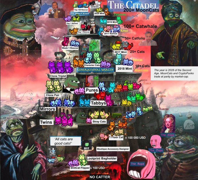 A complex collage image titled 'THE CITADEL' showing 200+ MoonCats, 100+ Catwhale, 50+ Catfolio, 25+ Cats, and 10+ Cats arranged in a hierarchy/class system with categories like 'Kings', 'Princes', 'Earls', 'Lords', 'Barons', and various cat character types (Tabbys, Pures, Mirrors, Twins, Stray Cats), set against a Renaissance-style painting background.