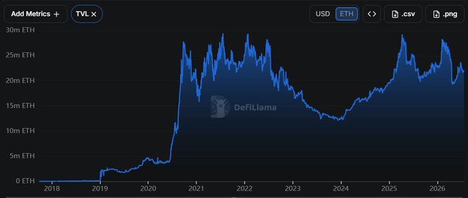 The image shows a DefiLlama chart of Ethereum Mainnet's TVL measured in ETH from 2018 to 2026, hovering around 20–25m ETH, illustrating how ETH-denominated TVL has held steady despite price fluctuations. This visual supports the post's argument that Ethereum Mainnet's value hasn't declined from its all-time high in ETH terms, even as attention has shifted to newer chains like Base.
