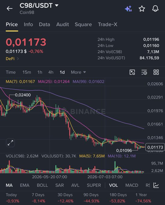 A Binance trading chart shows the C98/USDT pair at a price of 0.01173, down -0.76%, with significant declines of -44.93% over 90 days and -74.56% over 1 year.