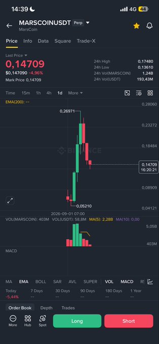 A cryptocurrency trading app screenshot showing the MARSCOIN/USDT pair on BingX, with the price at 0.14709, down 4.96% in 24 hours.