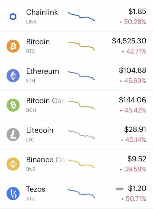 A cryptocurrency price tracker showing major coins at steep discounts, with Bitcoin at $4,525.30 (-42.71%), Ethereum at $104.88 (-45.69%), Litecoin at $28.91 (-40.14%), and other altcoins like Chainlink ($1.85), Bitcoin Cash ($144.06), Binance Coin ($9.52), and Tezos ($1.20) all down 39-50%. The post highlights Christmas Eve 2019 as a moment of significant buying opportunity when top crypto assets were trading at deep lows.