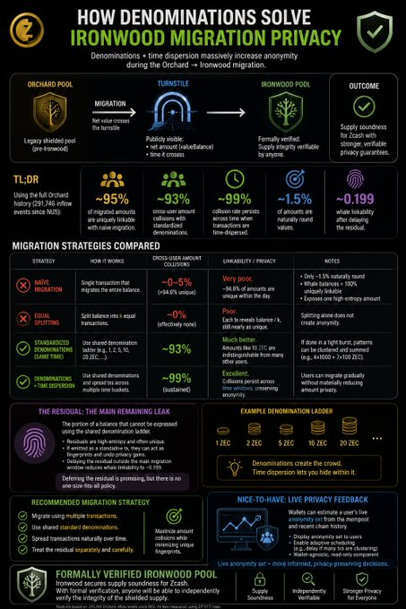 An infographic titled 'HOW DENOMINATIONS SOLVE IRONWOOD MIGRATION PRIVACY,' comparing migration strategies and explaining time dispersion through Orchard and Ironwood pools.