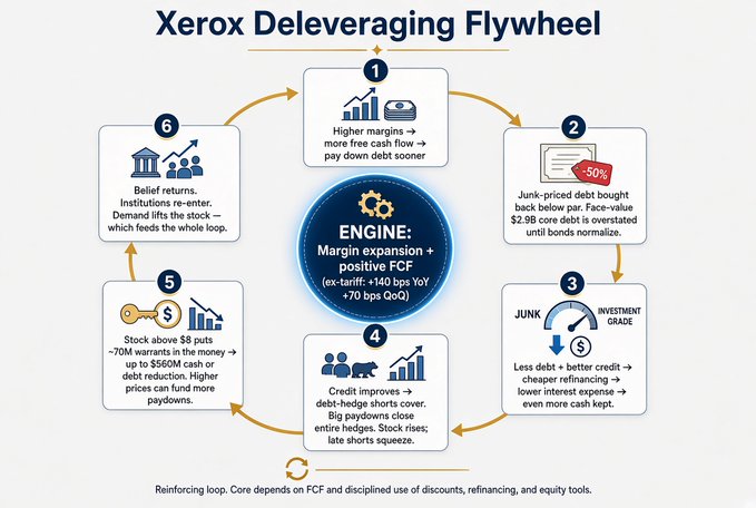 An infographic titled 'Xerox Deleveraging Flywheel' illustrating a six-step financial strategy centered on margin expansion and positive FCF.