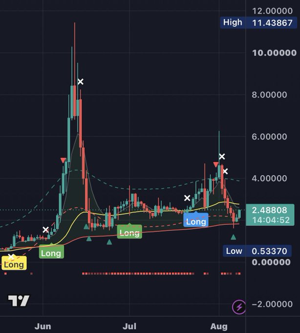 A financial candlestick chart displaying price action from June to August, with a high of 11.43867 and low of 0.53370, featuring multiple Long signals and a current price of 2.48808.