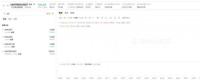 A Binance trading page showing the UNUSDT (Unitree) trading pair at $125.59 with a +0.85% change, displaying a 24-hour trading volume of 2,107,171.89 USDT, illustrating the post's commentary about Binance's recent listing of the Chinese humanoid robotics company Unitree alongside CXMT.