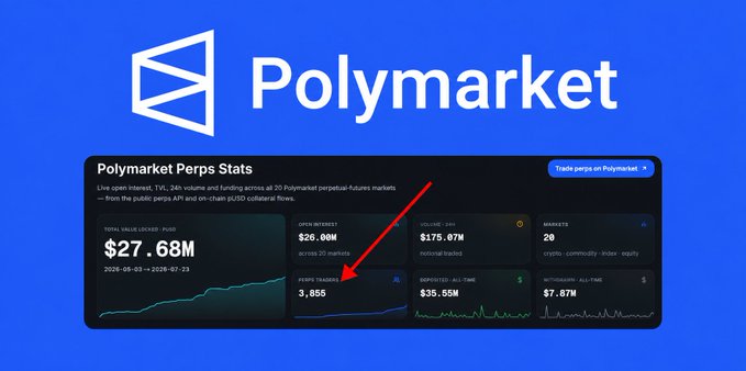 The image displays the Polymarket logo alongside a dashboard titled "Polymarket Perps Stats," highlighting metrics such as $27.68M total unique trader OII, $26.40M open interest, and notably 3,855 perp traders—emphasizing the low user engagement on the perps platform referenced in the post.