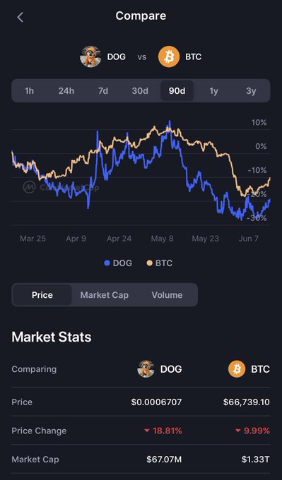 The image shows two lines on a screen with text descriptions of cryptocurrency prices. On one line, there are cryptocurrency names such as "DOG", "BTC" or "BITCOIN", and these have different price values ranging from $9.8 to $17.88. The other line displays the days of a 90-day time frame for both cryptocurrency pairs along with the percentage change in value for each pair during the past three months. One text reads about dogs being overvalued by Bitcoin, indicating that they are trading very tightly correlated to Bitcoin during this bear market.