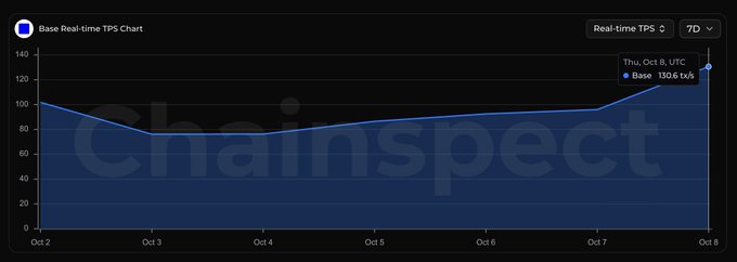 The image is a Chainspect "Base Real-time TPS Chart" showing Base's transactions per second over a 7-day period (Oct 2–Oct 8, 2025), with TPS dipping to around 75 on Oct 3 before climbing steadily to a peak of 130.6 tx/s on Oct 8 — visually confirming the post's claim that Oct 8 was Base's busiest day of the week, averaging 130.6 TPS across 11.3M total transactions.