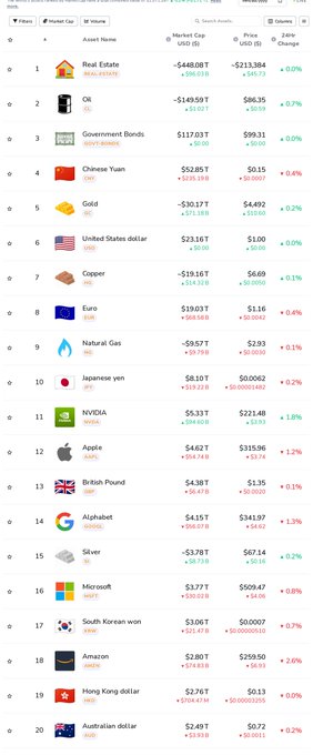 A financial table listing the top 20 traded assets, showing Real Estate ($448.0T) at #1, followed by Oil, Government Bonds, Gold, NVIDIA, Apple, Alphabet, and Amazon with their respective market caps, prices, and 24-hour changes.