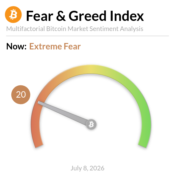 The image displays the Bitcoin Fear & Greed Index gauge showing a current value of **20**, labeled **"Extreme Fear"** with the date **July 8, 2026**, visually reinforcing the post's indication of bearish market sentiment at a Bitcoin price of $63,574.