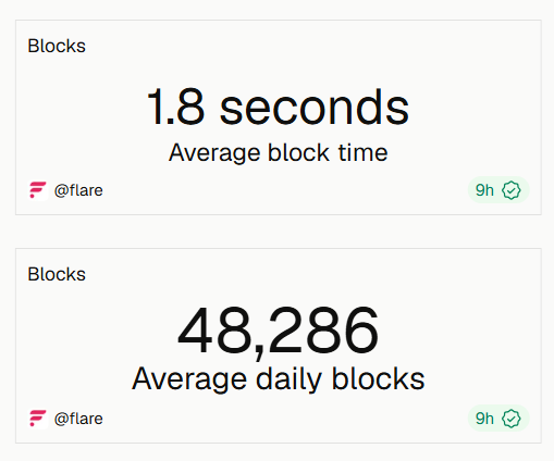 Two blockchain statistics cards for the Flare (@flare) network showing an average block time of 1.8 seconds and an average of 48,286 daily blocks.