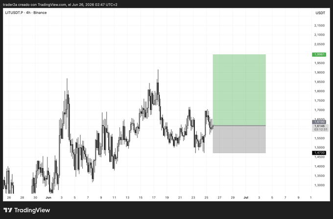The image shows a 4-hour TradingView chart of LITUSDT on Binance, with a projected long position from entry around $1.61 targeting $1.99 (a potential 23.41% gain), aligning with the trader's swing long setup on $LIT.