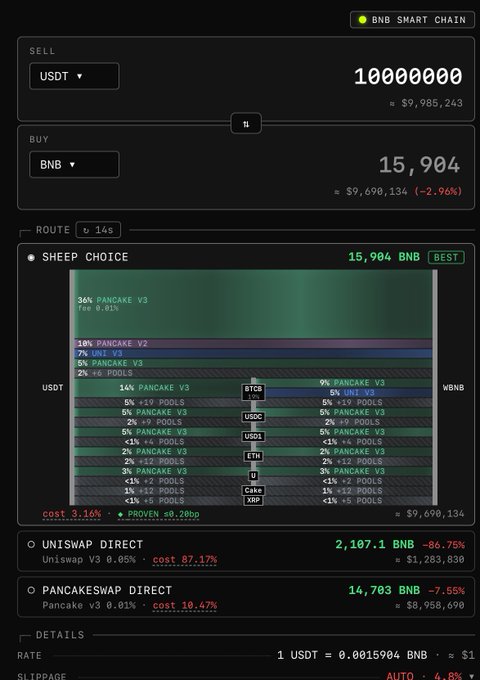 A screenshot of a KyberSwap interface showing a swap from 1,000,000 USDT to 15.904 BNB (~$9,698,134) on BNB Smart Chain, with the "SHEEP CHOICE" route highlighted as the "BEST" option at 0.01% cost, outperforming Uniswap V3 (-84.75%) and PancakeSwap V3 (-7.65%) alternatives.

The image directly supports the post's claim about KyberSwap's superior routing efficiency by visually demonstrating how its multi-hop route through PancakeSwap V3, Pancake V2, and other pools delivers the best rate compared to direct swaps through competing DEX aggregators.