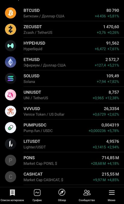 A cryptocurrency tracking app screenshot showing various coins and their price changes, including BTCUSD at 80,790 (+5.81%), ETHUSD at 2,572.7 (+5.21%), and SOLUSD at 109.49 (+7.82%), with Russian language interface.