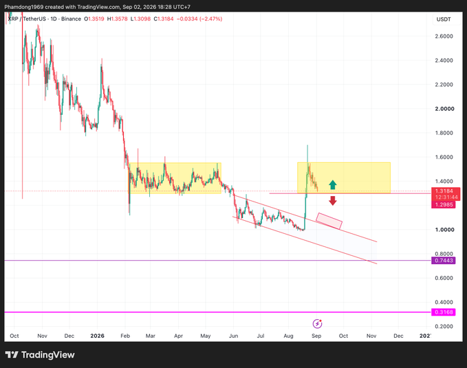 A TradingView chart of XRP/TetherUS on Binance from user Phamdong1969 showing price at $1.3184 (-2.47%), with technical analysis annotations including yellow highlighted zones, a descending trendline, and arrows suggesting a potential short-term bounce within a larger bearish structure, dated September 2, 2026.