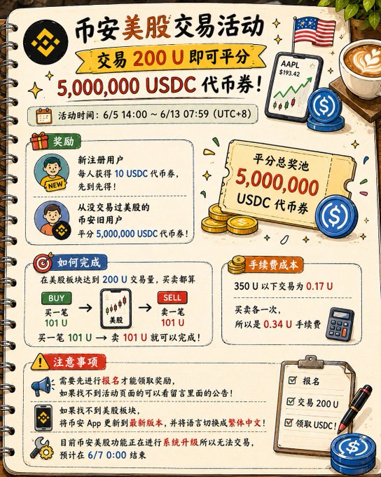 The image features a colorful poster or flyer for Bitcoin, with Chinese characters displayed alongside English text. The poster includes various elements such as coins, a cup of coffee, and a cell phone. It also contains information about Bitcoin trading, including details on the currency's value and how it can be bought and sold. The post is titled "币安美股交易活动", which suggests that the poster is promoting Bitcoin trading or cryptocurrency in general.