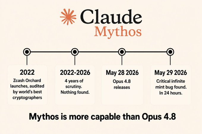 The image features a poster with a line of text that says "Claude Mythos" at the top, followed by four bullet points explaining the release dates for each year. The first point states that the release date was "February 22", while the second one indicates it was "May 28". The third point reveals that the release date is "May 29", and the fourth one states that the release date is "May 26". Additionally, there are two lines of text below the poster stating that Opus 4.8 has found a bug in Zcash for four years running from May 23 to April 24.