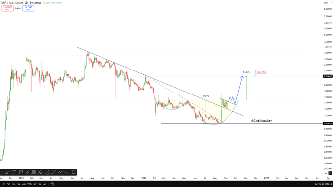 A daily XRP/USD candlestick chart on Bitstamp shows price breaking above a descending trendline with a bullish technical setup projecting a target of 2.33770, marked with 54.07% Fibonacci extension levels and a Rounded Bottom (Cup & Handle) formation highlighted by CelalVoucher, supporting the post's claim that the $2.30 level could be reached sooner than expected.