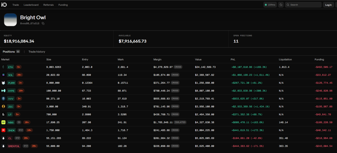 A cryptocurrency trading dashboard for "Bright Owl" shows an equity of $18,916,084.34, available funds of $7,916,665.73, and open positions including ETH, SOL, and PEPE with negative PnL values.