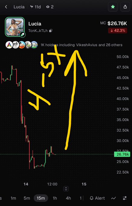 A cryptocurrency trading chart for "Lucia" (token TcnK_kTLh) showing a market cap of $26.76K with a 42.3% decrease, featuring red and green candlesticks with yellow hand-drawn arrows and annotations pointing upward from the $26.76k level.