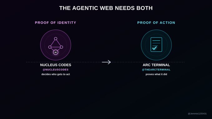 The image illustrates "The Agentic Web Needs Both" with two components: Nucleus Codes (@NUCLEUSCODES) providing "Proof of Identity" that decides who gets to act, and ARC Terminal (@THEARCTERMINAL) providing "Proof of Action" that proves what it did, visually linked by an arrow showing how identity authorization flows into verifiable execution.
