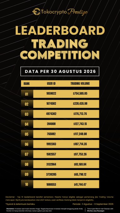 A Tokocrypto Prestige Leaderboard Trading Competition results graphic showing top 10 users by trading volume as of August 30, 2026, with the top trader (User ID 1859022) at $754,505.85, prize pool of 100.000 USDT, period August 3-5 September 2026.