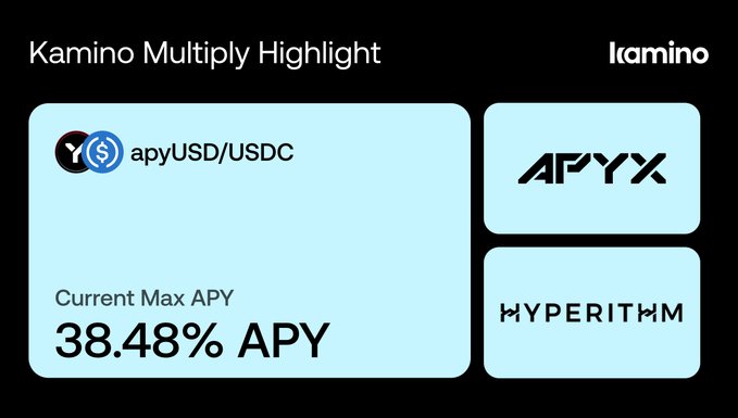 A promotional graphic titled 'Kamino Multiply Highlight' showing 'apyUSD/USDC' with a 'Current Max APY' of '38.48% APY', alongside logos for 'APYX' and 'HYPERITHM'.