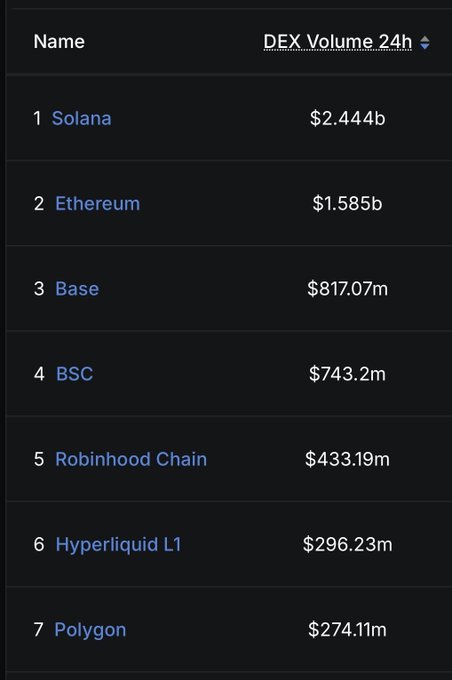 A leaderboard table ranking blockchains by 24-hour DEX volume shows Solana leading at $2.444b, followed by Ethereum ($1.585b), Base ($817.07m), BSC ($743.2m), and Robinhood Chain at #5 with $433.19m—flipping Hyperliquid L1 ($296.23m) and Polygon ($274.11m), supporting the post's claim of Robinhood Chain's rising momentum.