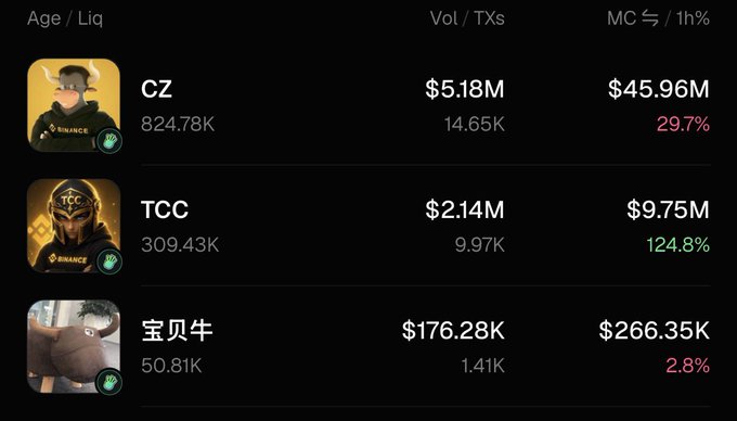The image displays a cryptocurrency tracking dashboard showing three tokens: CZ ($45.96M market cap, 29.7% 1h change), TCC ($9.75M market cap, 124.8% surge), and 宝贝牛 ($266.35K market cap, 2.8% gain), with two of the tokens featuring Binance branding. The data relates to "BNB IS BACK" by highlighting BNB-aligned meme coins, particularly TCC's impressive 124.8% hourly surge signaling renewed momentum in Binance-affiliated tokens.