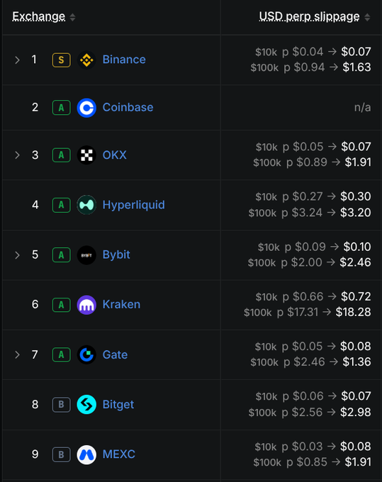 A comparison table ranking cryptocurrency exchanges by USD.perp.slippage, listing Binance, Coinbase, OKX, Hyperliquid, Bybit, Kraken, Gate, Bitget, and MEXC with their respective slippage rates for $10k and $100k trades.