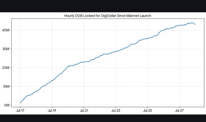 A line chart titled 'Hourly DGB Locked for DigiDollar Since Mainnet Launch' showing steady growth from 0M to approximately 45M between July 17 and July 27.