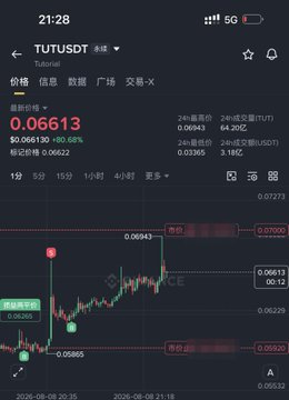 The image shows a cryptocurrency trading chart for TUT/USDT on a digital exchange, displaying the current price at 0.06613 USDT with a +0.06% change. The post expresses frustration that the TUT long position only reached 0.06943 instead of the intended take-profit target of 0.07, resulting in missing out on approximately 50% of the expected profit, as visible from the price action peaking near the marked 0.07000 resistance level on the chart.