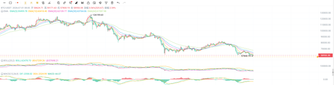 A cryptocurrency trading chart showing a significant downtrend with candlestick patterns and moving average lines on a white background.