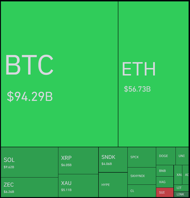 A green cryptocurrency market cap treemap showing BTC ($94.29B), ETH ($56.73B), SOL ($9.62B), XRP ($6.05B), ZEC ($6.26B), and other tokens.
