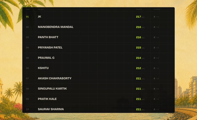 Leaderboard displaying top 10 users with columns for rank, holder name, points, and cleared status, with 'JK' in first place at 217 points.