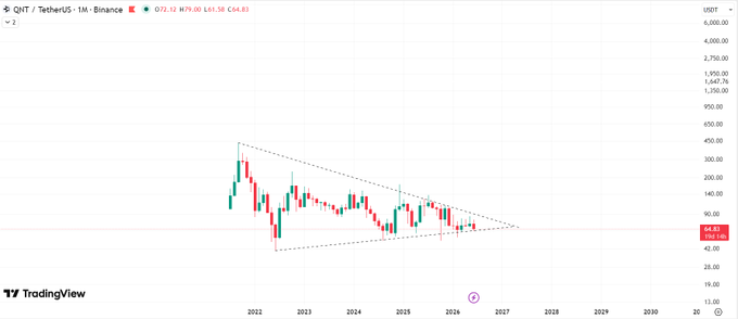 The image displays a technical chart with a triangle shape that depicts an upward trend. The chart is accompanied by text providing information about the current conditions, specifically mentioning the bullishness of Bitcoin and Ethereum. In addition to this information, there are two dollar and five cent symbols on the chart's axis. The overall setting appears to be related to cryptocurrency trading or investments in digital assets like Bitcoin and Ethereum.
