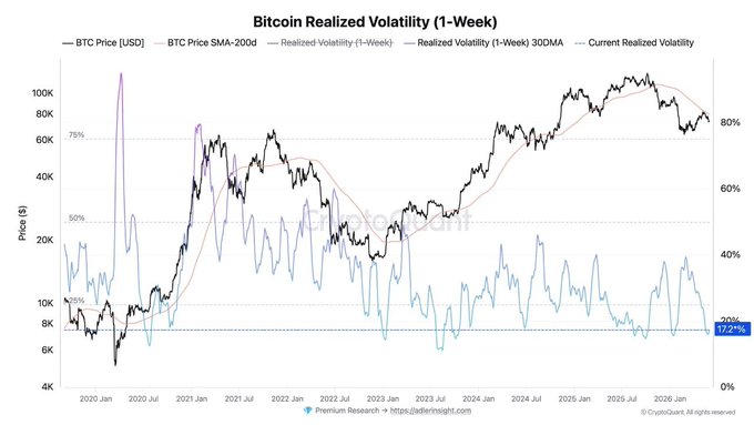 The image displays a graph showing Bitcoin's weekly volatility over time, ranging from 0% to 100%. The x-axis represents the days of the week, while the y-axis shows the percentage change in Bitcoin's price. The data points on the graph indicate that Bitcoin has been consistently trading at around 17% daily fluctuation, which is the lowest it has been in several years. This volatility suggests that the price of Bitcoin experiences significant swings, but overall, it is relatively stable compared to previous periods when its price was either much more volatile or flat. The accompanying post provides additional information about Bitcoin's recent performance and may help someone understand why Bitcoin's weekly volatility is at such a low level.