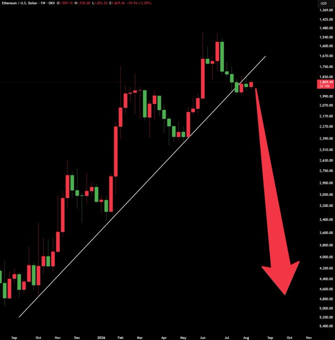 A weekly candlestick chart of Ethereum/U.S. Dollar (ETH/USD) on OKX showing a break below a rising trendline with a large red arrow projecting a sharp decline toward the $4,400–$5,000 range from the current price near $1,884.