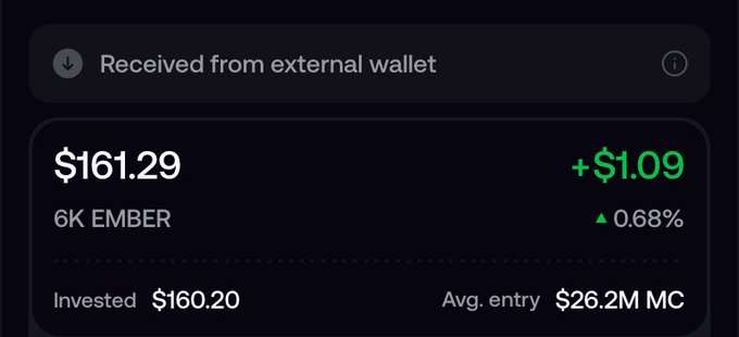 A dark-themed digital wallet or portfolio screen showing "6K EMBER" with a balance of $161.29 (+$1.09, ▲0.68%), noted as "Received from external wallet," with an invested amount of $160.20 and an average entry market cap of $26.2M.