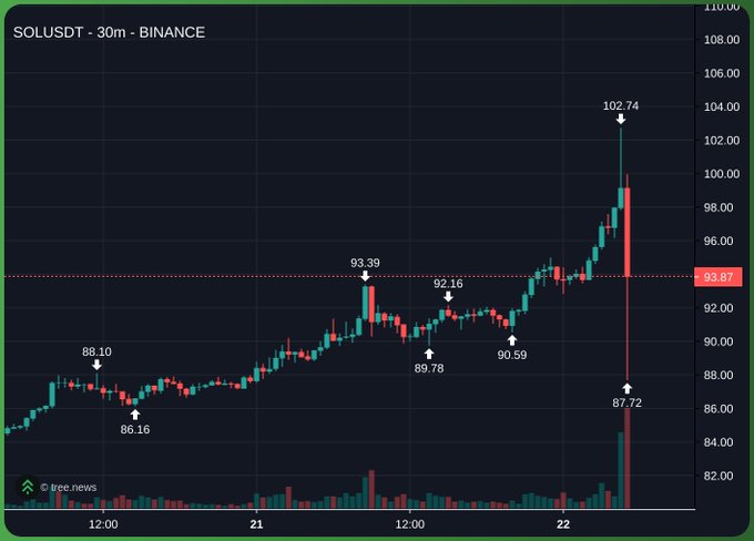 The image is a 30-minute SOLUSDT candlestick chart from Binance showing Solana's price surging to a high of $102.74 before sharply crashing down to $87.72, with the post humorously referencing CZ (Changpeng Zhao) becoming the "second trillionaire" due to the volatile, rapid price swings.