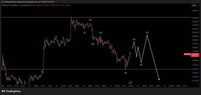 A TradingView 15-minute chart of Ethereum (ETH/USD) on Binance displays an Elliott Wave analysis showing a completed five-wave impulse decline followed by an ABC corrective rally, with the analyst projecting further downside after the current bounce near $1,841.39. The post suggests this setup represents an ideal shorting opportunity for the weekend.