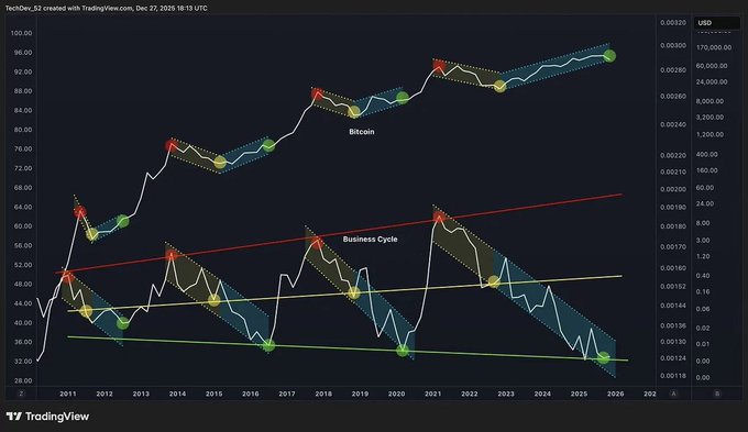 A TradingView chart titled 'TechDev_52' comparing Bitcoin and Business Cycle trends from 2011 to 2026, with green and red markers indicating market peaks and troughs against a dark background.