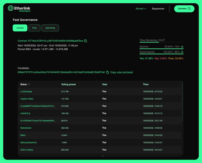 A screenshot of the Etherlink blockchain governance page showing 'Fast Governance' with voting details, a 47.38% Yea tally, and a list of baker votes.