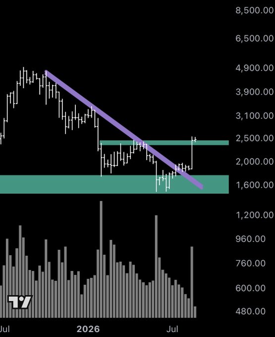 A candlestick chart of Ethereum ($ETH) showing a descending channel pattern from a peak near $4,900 down to the $2,500 area, with price recently bouncing from the lower support zone around $1,600–1,800 and testing the channel resistance, accompanied by a volume histogram below the price action. The clean descending trendline breakout setup aligns with the post's caption highlighting a technical setup for $ETH.