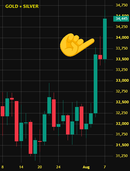 A candlestick chart titled "GOLD + SILVER" shows a dramatic rally to $34,445, with a pointing finger emoji highlighting the surge that visually illustrates the post's claim of precious metals gaining $2.4T in just three days—dwarfing Bitcoin's $1.3T market cap and reinforcing the "very early" rotation into hard assets narrative.