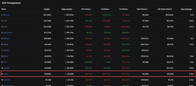 A 'CEX Transparency' table listing exchanges including Binance, OKX, and Bybit, with the Coinbase row highlighted in a red box, showing assets of $3.99b and 24h inflows/outflows.