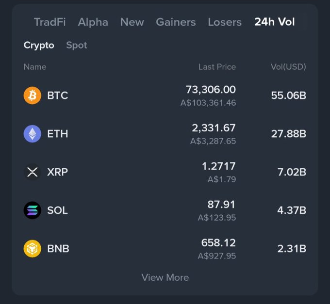 A cryptocurrency exchange dashboard displays the 24-hour trading volumes for top crypto assets in AUD, with Bitcoin (BTC) leading at $73,306.00 (A$103,361.46) and 55.06B volume, followed by ETH at $2,331.67 (27.88B), XRP at $1.2717 (7.02B), SOL at $87.91 (4.37B), and BNB at $658.12 (2.31B)—illustrating XRP's significant volume surge highlighted in the post.
