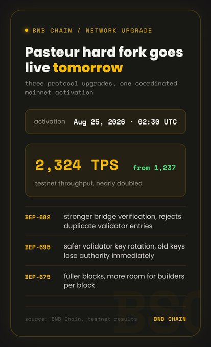 A dark-themed informational graphic announces "Pasteur hard fork goes live tomorrow" for BNB CHAIN, scheduled for "Aug 25, 2026 · 02:30 UTC", highlighting "2,324 TPS" throughput and listing BEP-682, BEP-695, and BEP-675 upgrades.