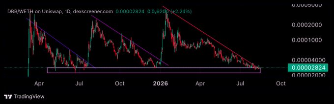 A TradingView candlestick chart showing DRB/WETH on Uniswap with a descending triangle pattern, displaying a price of 0.00002824 (+2.24%).